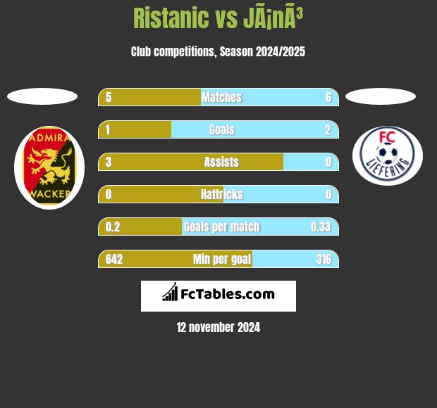 Ristanic vs JÃ¡nÃ³ h2h player stats