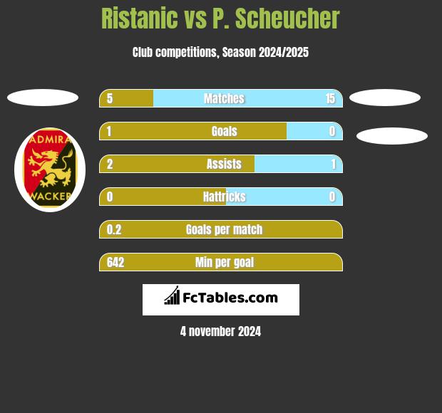 Ristanic vs P. Scheucher h2h player stats