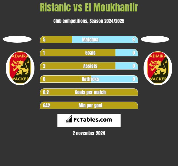 Ristanic vs El Moukhantir h2h player stats