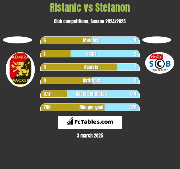 Ristanic vs Stefanon h2h player stats