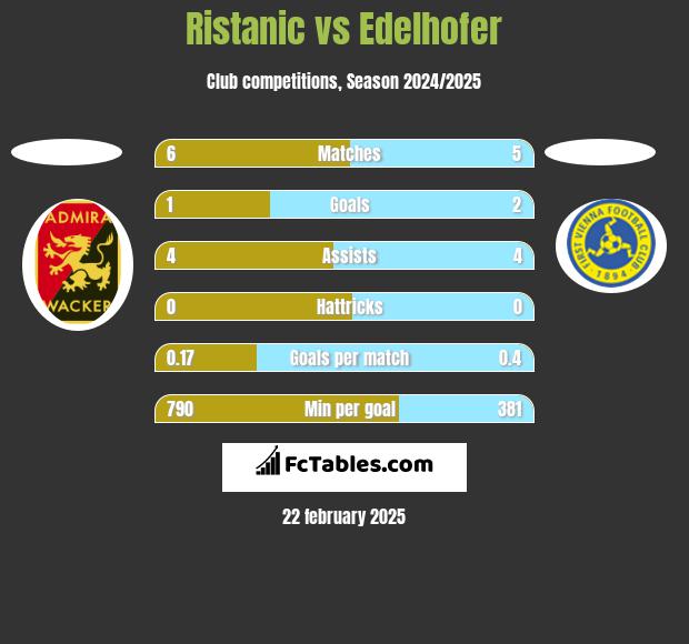 Ristanic vs Edelhofer h2h player stats