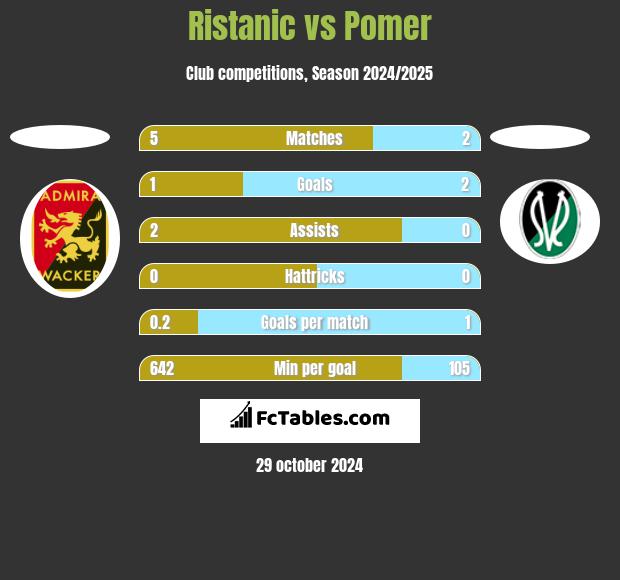 Ristanic vs Pomer h2h player stats