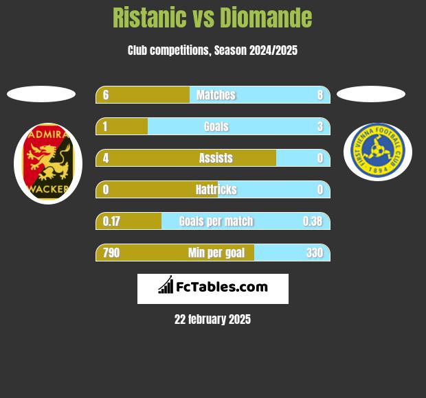 Ristanic vs Diomande h2h player stats