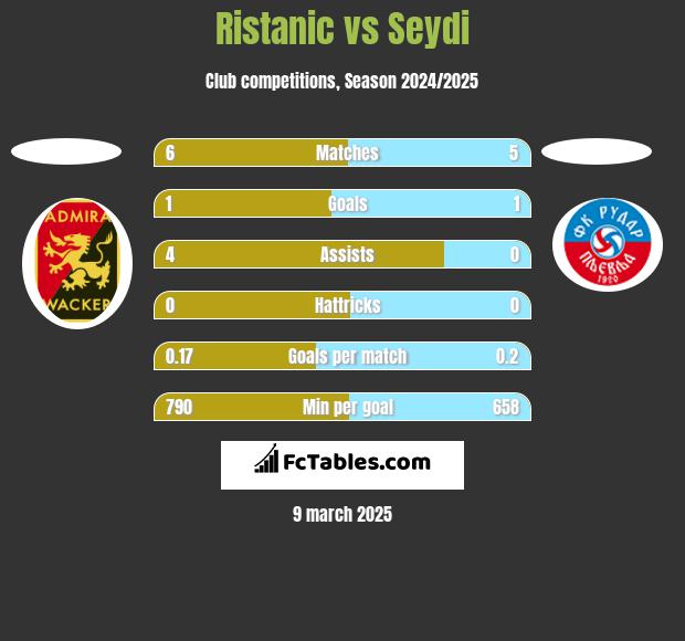 Ristanic vs Seydi h2h player stats