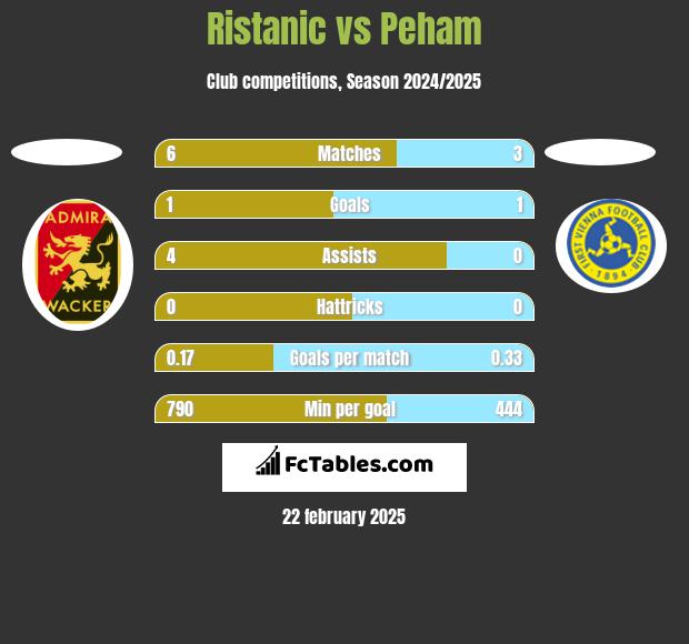 Ristanic vs Peham h2h player stats