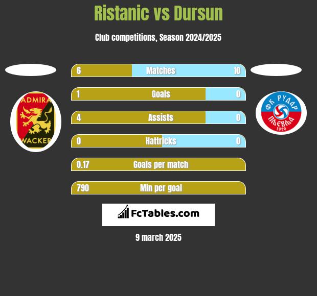 Ristanic vs Dursun h2h player stats