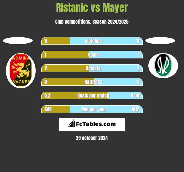 Ristanic vs Mayer h2h player stats