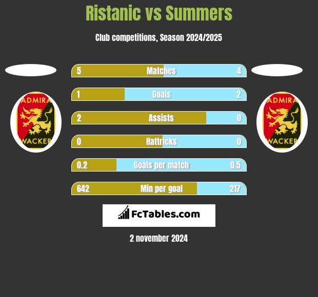 Ristanic vs Summers h2h player stats