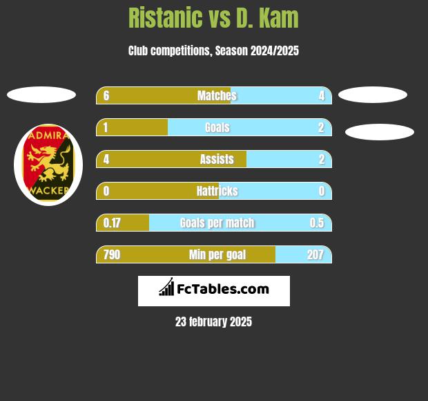 Ristanic vs D. Kam h2h player stats