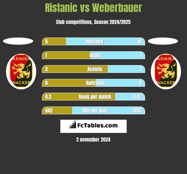 Ristanic vs Weberbauer h2h player stats