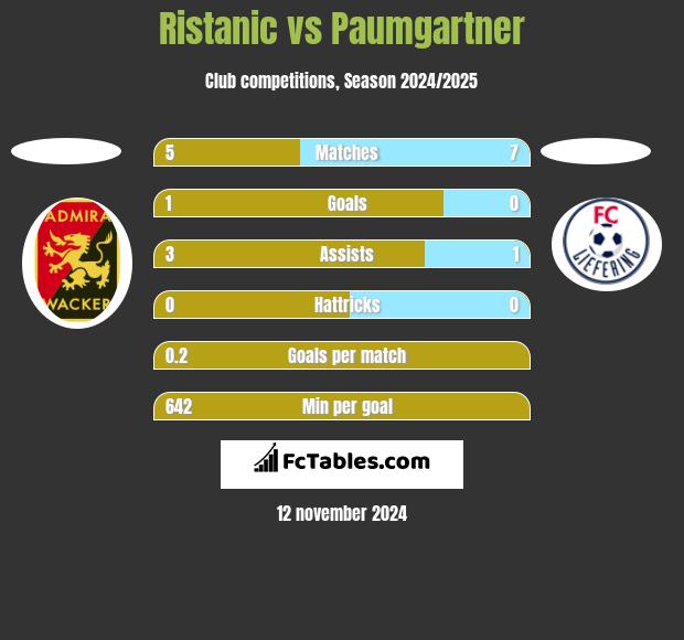 Ristanic vs Paumgartner h2h player stats