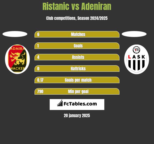 Ristanic vs Adeniran h2h player stats