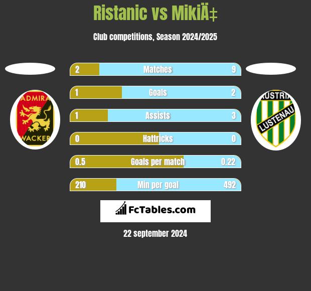 Ristanic vs MikiÄ‡ h2h player stats