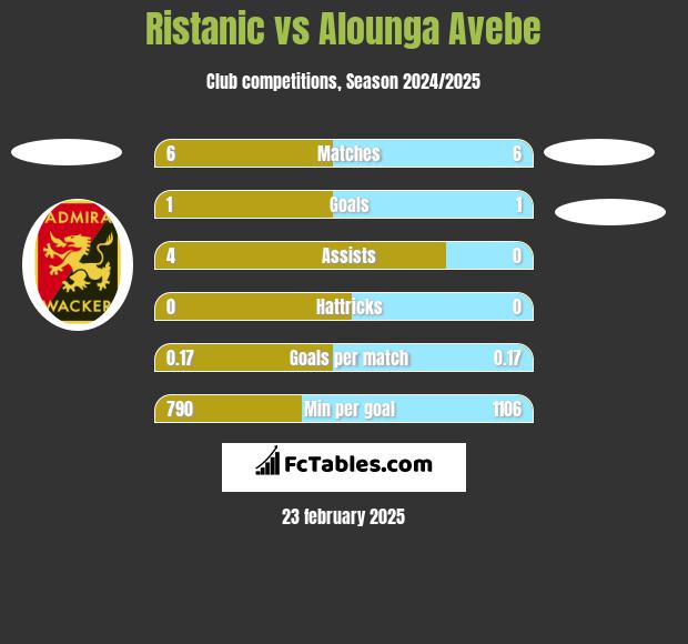 Ristanic vs Alounga Avebe h2h player stats