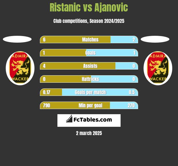 Ristanic vs Ajanovic h2h player stats