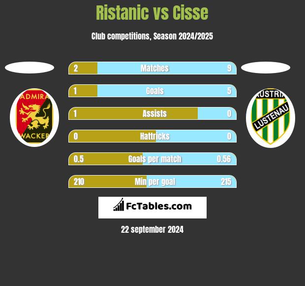 Ristanic vs Cisse h2h player stats