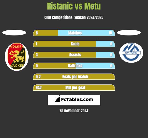 Ristanic vs Metu h2h player stats