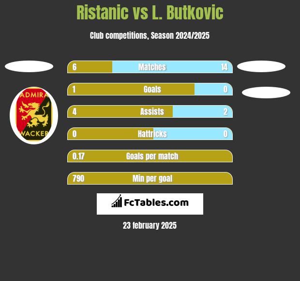 Ristanic vs L. Butkovic h2h player stats