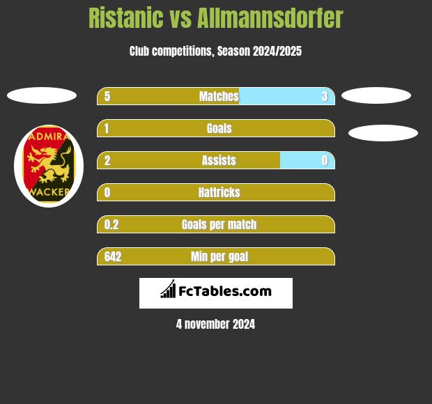 Ristanic vs Allmannsdorfer h2h player stats