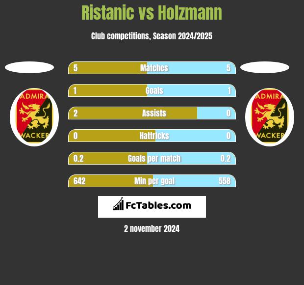 Ristanic vs Holzmann h2h player stats