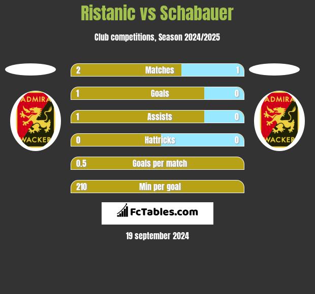 Ristanic vs Schabauer h2h player stats