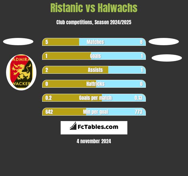 Ristanic vs Halwachs h2h player stats