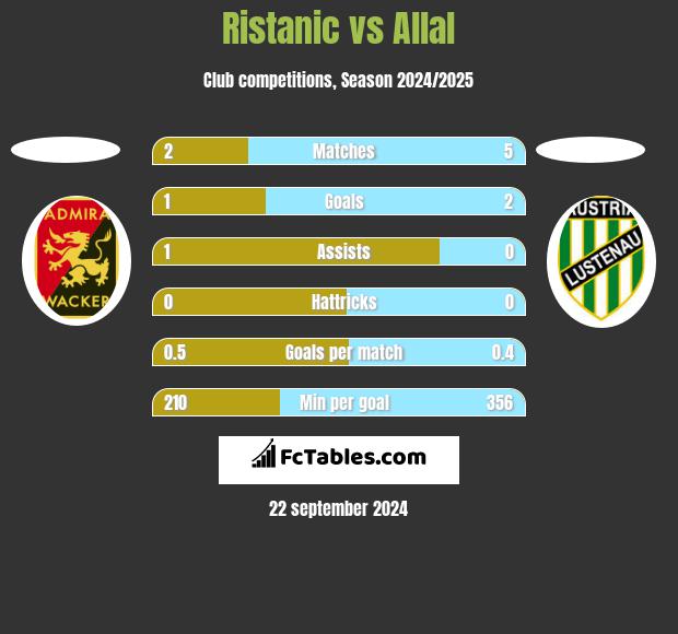 Ristanic vs Allal h2h player stats