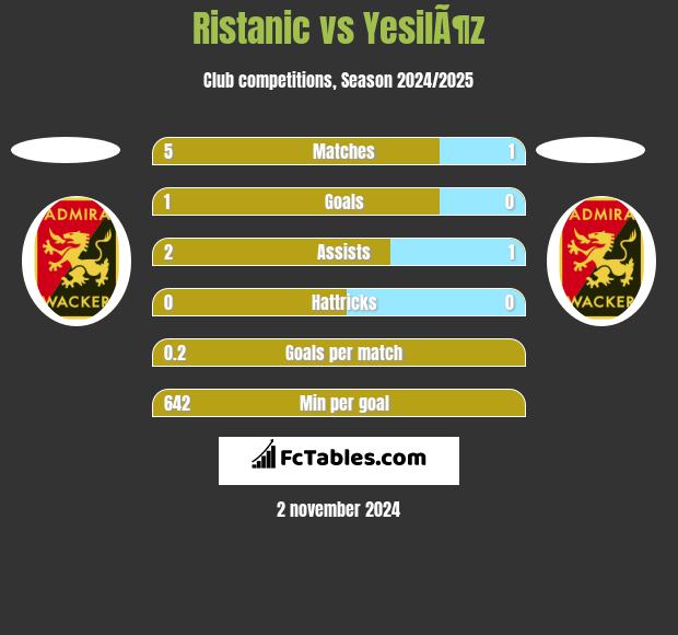 Ristanic vs YesilÃ¶z h2h player stats