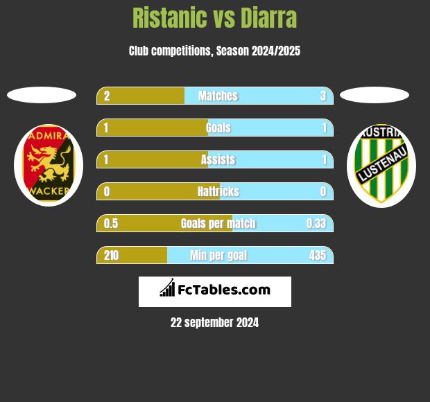 Ristanic vs Diarra h2h player stats