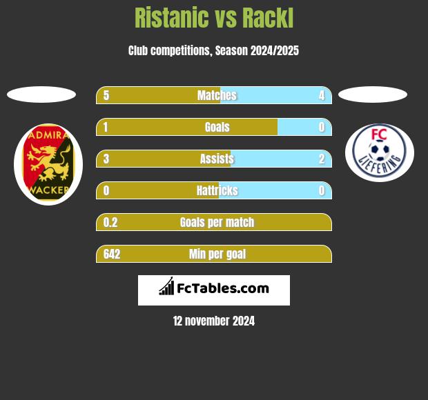 Ristanic vs Rackl h2h player stats