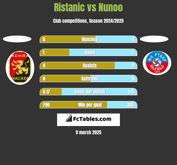 Ristanic vs Nunoo h2h player stats