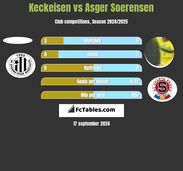 Keckeisen vs Asger Soerensen h2h player stats