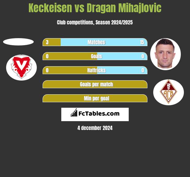 Keckeisen vs Dragan Mihajlovic h2h player stats