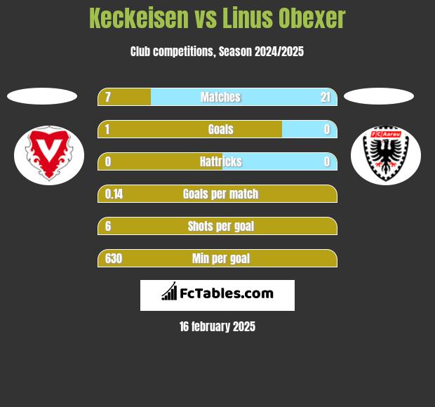 Keckeisen vs Linus Obexer h2h player stats