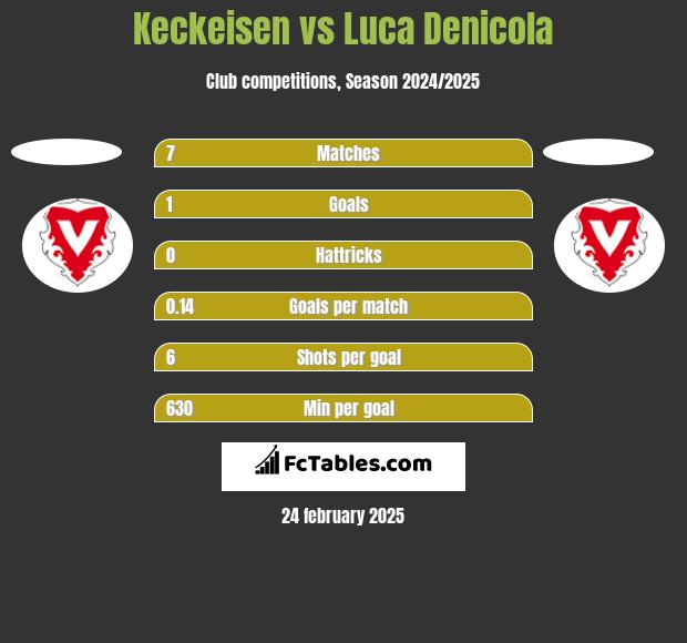 Keckeisen vs Luca Denicola h2h player stats