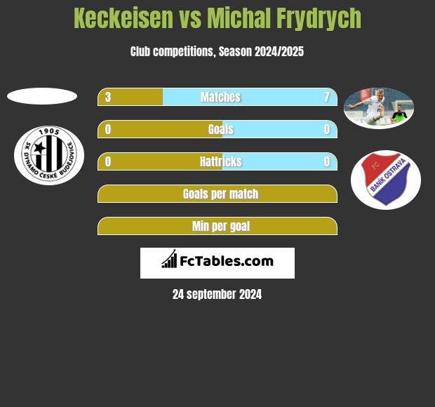 Keckeisen vs Michal Frydrych h2h player stats