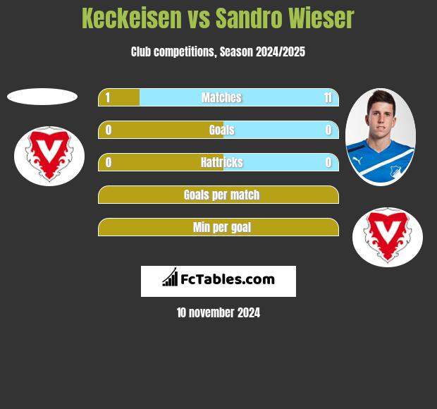 Keckeisen vs Sandro Wieser h2h player stats