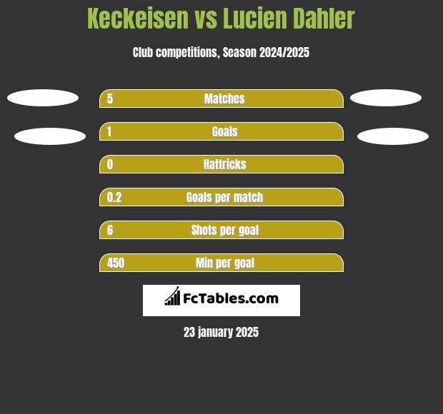 Keckeisen vs Lucien Dahler h2h player stats