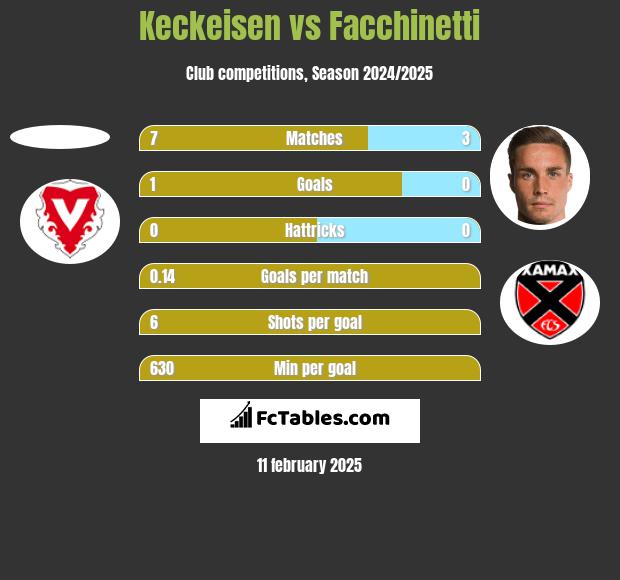 Keckeisen vs Facchinetti h2h player stats