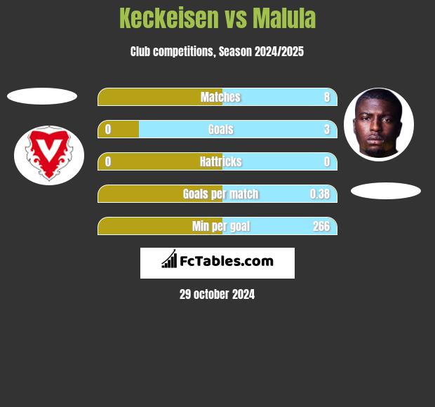 Keckeisen vs Malula h2h player stats