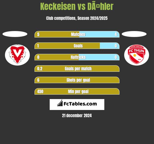 Keckeisen vs DÃ¤hler h2h player stats