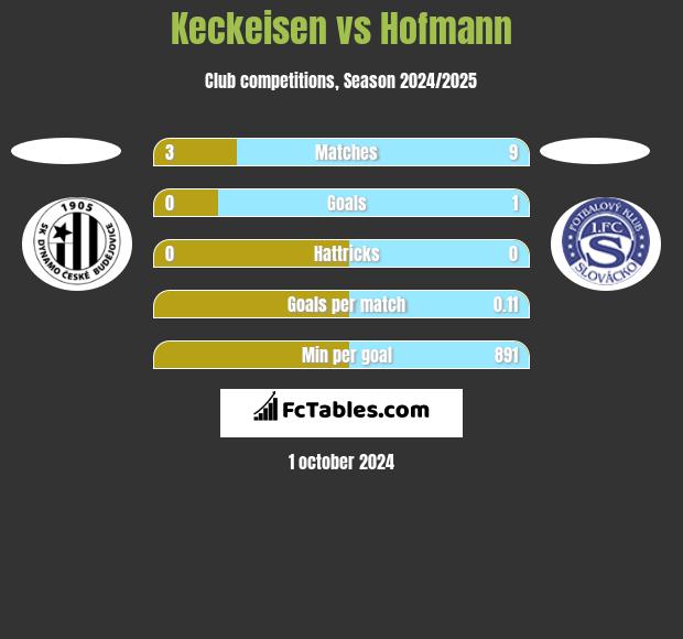 Keckeisen vs Hofmann h2h player stats