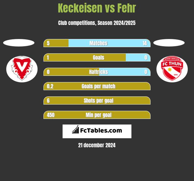 Keckeisen vs Fehr h2h player stats