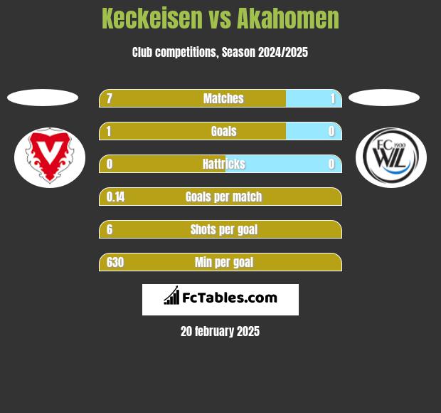 Keckeisen vs Akahomen h2h player stats