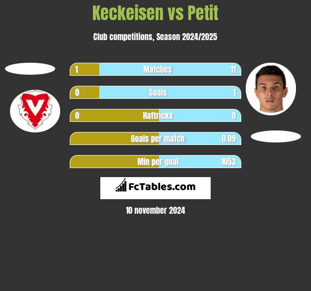 Keckeisen vs Petit h2h player stats