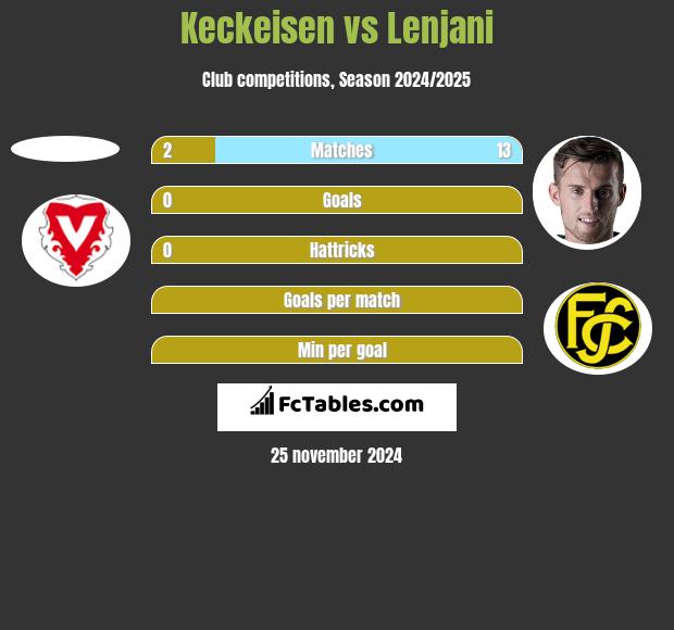 Keckeisen vs Lenjani h2h player stats