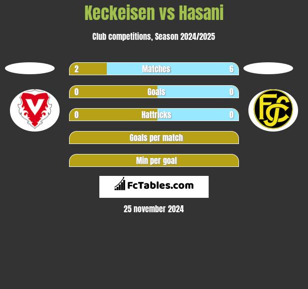 Keckeisen vs Hasani h2h player stats