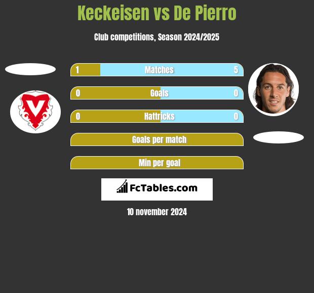 Keckeisen vs De Pierro h2h player stats