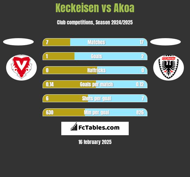 Keckeisen vs Akoa h2h player stats