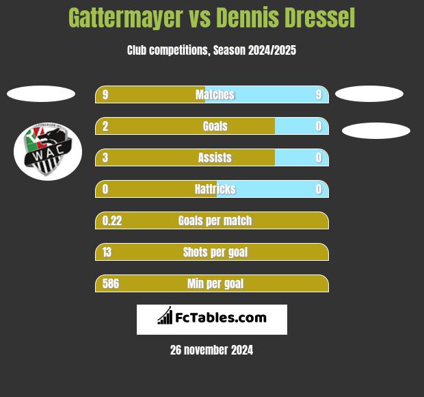 Gattermayer vs Dennis Dressel h2h player stats